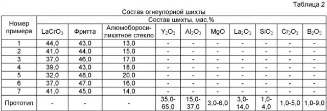 Огнеупорная шихта и многокомпонентный материал для защитных покрытий нагревательных элементов на основе хромита лантана, полученный из нее (патент 2389709)