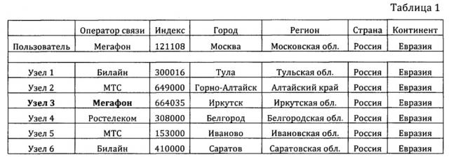 Способ маршрутизации и передачи данных (патент 2666276)