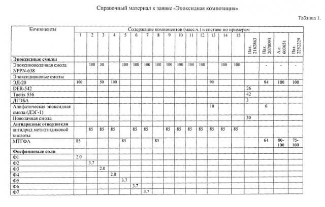 Быстроотверждающаяся эпоксидная композиция горячего отверждения (патент 2542233)