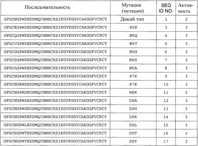 Полипептиды, обладающие антимикробной активностью, и полинуклеотиды, кодирующие их (патент 2415150)