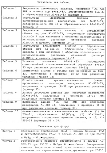 Способ замещения гетероатома кристаллической решетки в боросиликатных цеолитах с большими и сверхбольшими порами (патент 2283277)