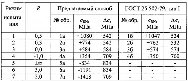 Способ определения предела выносливости металлических материалов (патент 2603243)