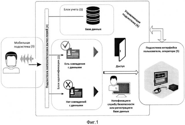 Система контроля и управления доступом на базе биометрических технологий аутентификации личности по голосу и по лицу (патент 2638775)