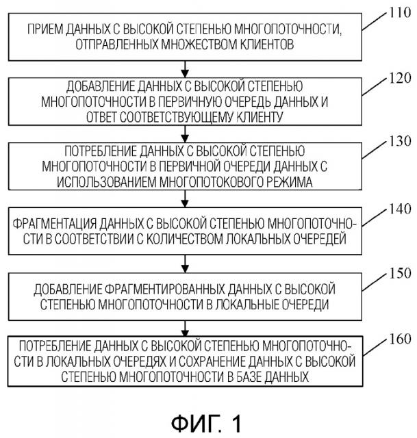 Способ и устройство для сохранения данных с высокой степенью многопоточности (патент 2666245)