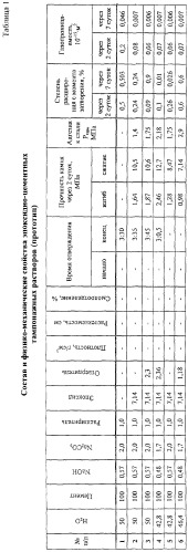 Облегченный полимерный тампонажный состав для нефтяных и газовых скважин (патент 2288250)