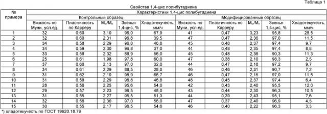 Способ получения модифицированного 1,4-цис полибутадиена (патент 2437895)