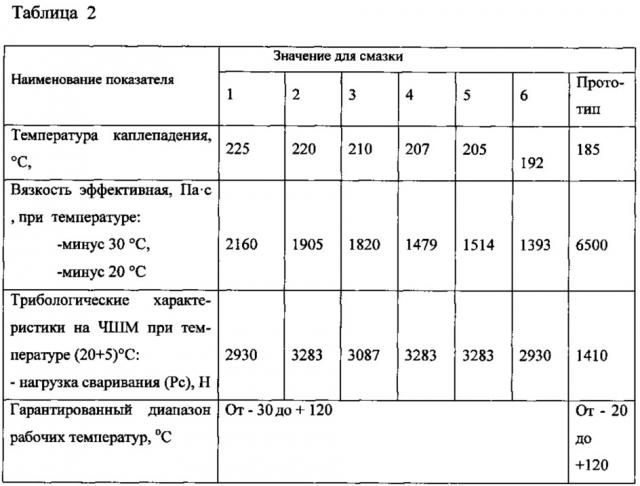 Смазка многоцелевая пластичная антифрикционная (патент 2630305)
