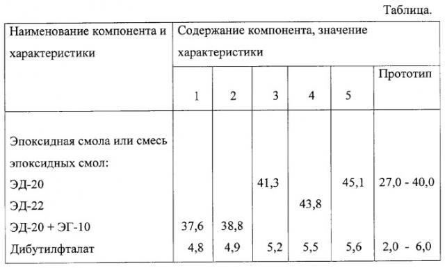 Компаунд (патент 2293099)