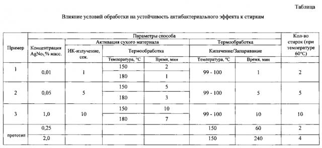 Способ получения серебросодержащих антибактериальных целлюлозосодержащих материалов (патент 2598479)