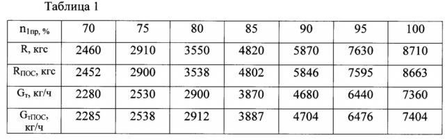 Способ испытания газотурбинного двигателя (патент 2648197)