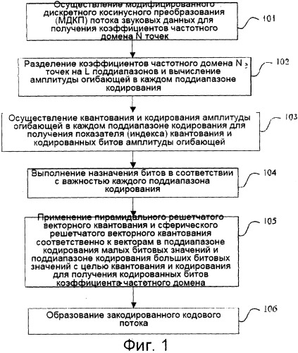 Способ кодирования/декодирования звука и система векторного квантования решетчатого типа (патент 2506698)