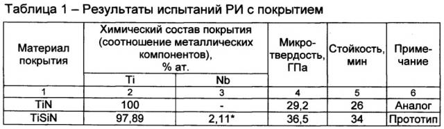 Способ получения износостойкого покрытия для режущего инструмента (патент 2643740)