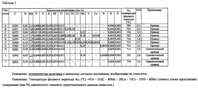 Высокопрочная листовая сталь, имеющая низкое отношение предела текучести к пределу прочности, превосходная с точки зрения устойчивости к последеформационному старению, способ ее производства и изготавливаемая из нее высокопрочная сварная стальная труба (патент 2623551)