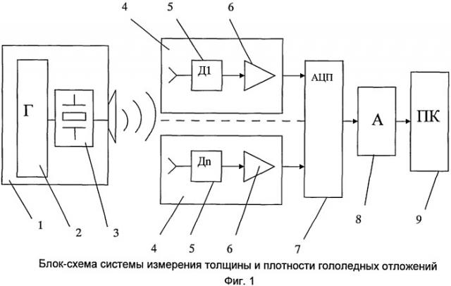 Способ и устройство для измерения толщины и плотности гололедных отложений (патент 2542622)