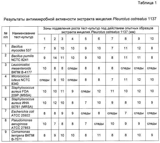 Препарат с полифункциональной медико-биологической активностью, влияющий на тканевой обмен, на основе штамма гриба pleurotus ostreatus вкпм f-819 (патент 2487930)