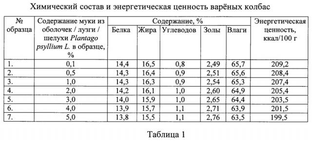 Применение муки оболочек семян подорожника plantago psyllium l. в варёных колбасных изделиях (патент 2649182)