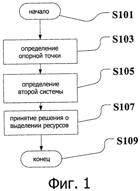 Способ и система управления спектром (патент 2593761)