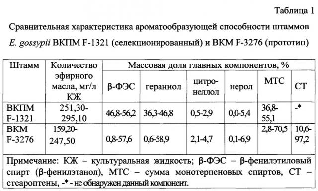 Штамм гриба eremothecium gossypii - продуцент эфирного масла (патент 2651502)