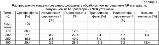 Получение азотно-фосфорно-калийных или азотно-фосфорных материалов, содержащих полифосфаты (патент 2439039)