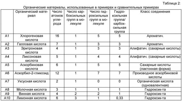 Водный раствор для обработки стального листа с покрытием на основе олова, характеризующегося прекрасными стойкостью к коррозии и адгезией краски, и способ производства обработанного по поверхности стального листа (патент 2417276)