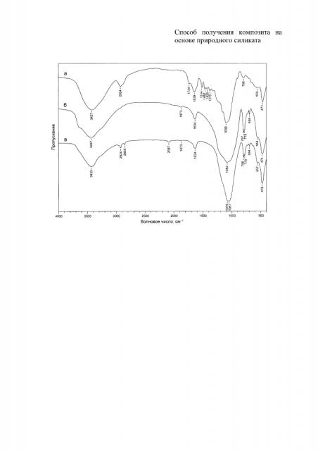 Способ получения композита на основе природного силиката (патент 2612294)