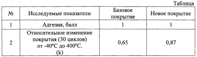 Способ формирования наружного термостойкого покрытия (патент 2647065)