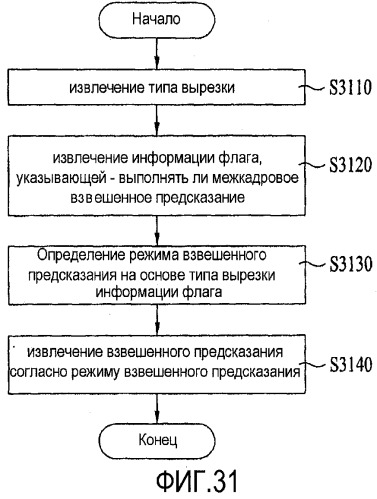 Способ и устройство для декодирования/кодирования сигнала видео (патент 2530310)