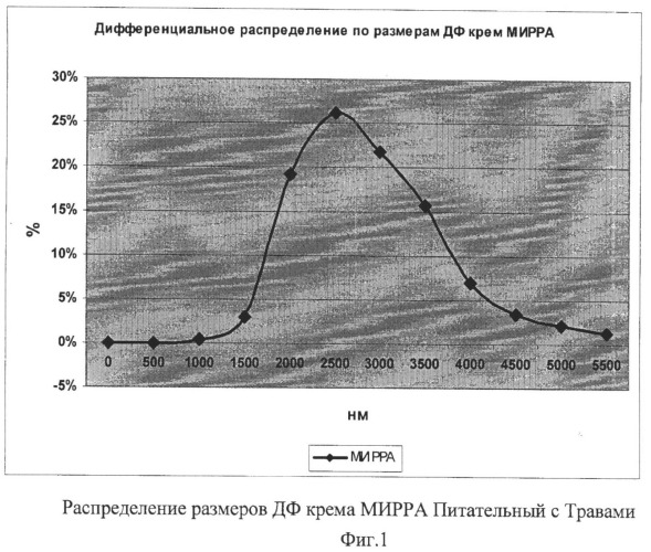 Способ получения эмульсионного косметического средства (патент 2422130)