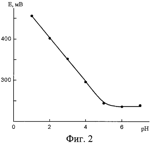 Ионоселективный электрод (патент 2452941)