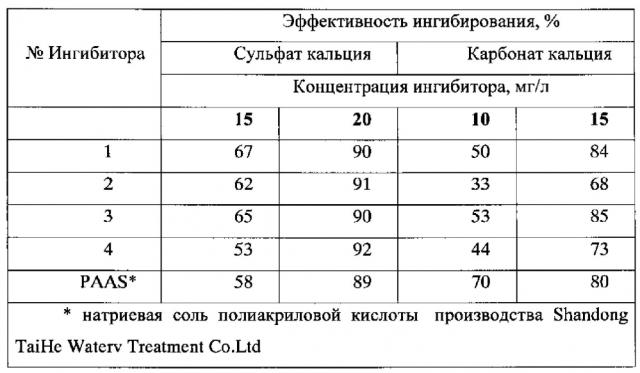 Способ получения биоразлагаемого ингибитора солеотложений (патент 2605697)