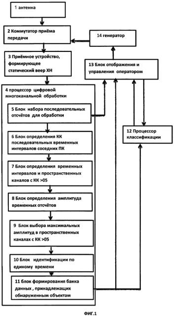 Система автоматического обнаружения и классификации гидролокатора ближнего действия (патент 2626295)