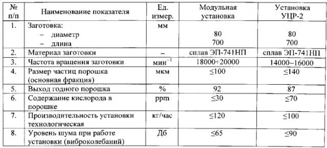 Установка для получения металлических порошков распылением вращающейся заготовки (патент 2549797)