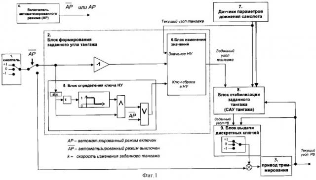 Полуавтоматическая система продольного управления самолетом (патент 2316450)