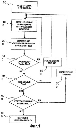 Способ, система и устройство для придания предварительно заданного вращения оптическому волокну (патент 2371398)