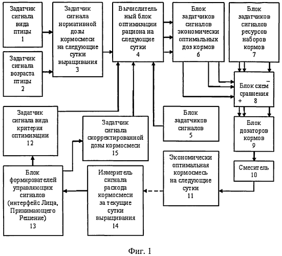 Устройство составления экономически наилучшего кормового рациона и приготовления экономически наилучшей кормовой смеси при наличии информации и потреблении кормосмеси животными и птицей (патент 2552856)