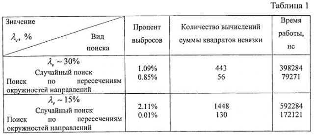 Способ пеленгации радиосигналов и пеленгатор для его осуществления (патент 2505832)