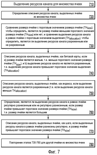 Устройство и способ для описания ресурсов канала (патент 2447592)