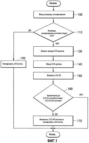 Способ и устройство для копирования av-потока (патент 2313137)