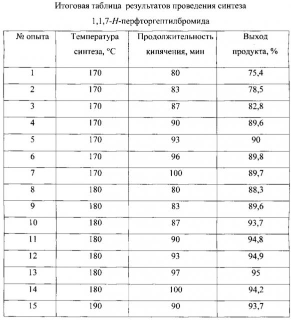 Способ получения перфторалкилбромидов (патент 2606382)