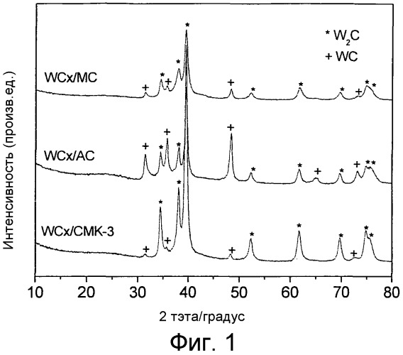 Вольфрамкарбидные катализаторы на мезопористом углеродном носителе, их получение и применения (патент 2528389)