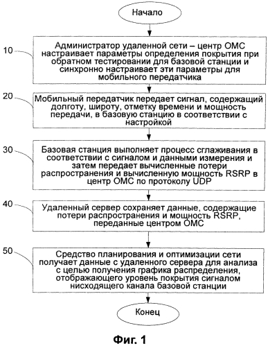 Способ и система для определения покрытия при обратном тестировании (патент 2560936)