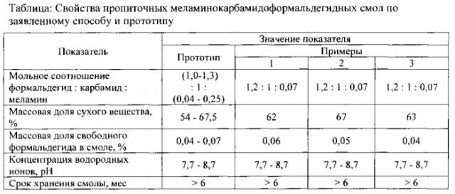 Способ получения карбамидомеламиноформальдегидной смолы (патент 2571261)