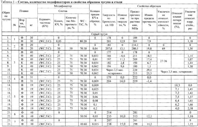 Способ внепечного модифицирования чугунов и сталей (патент 2652932)