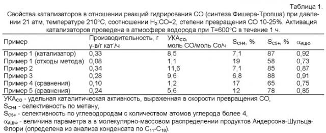 Способ приготовления катализатора превращения синтез-газа в углеводороды и катализатор (патент 2538088)