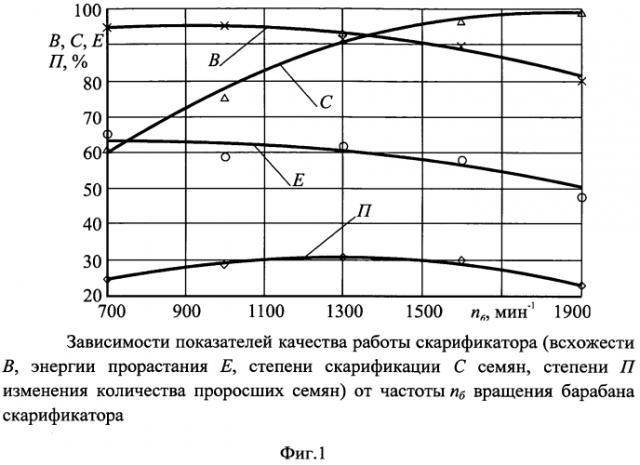 Способ определения показателей качества работы скарификаторов (патент 2564874)