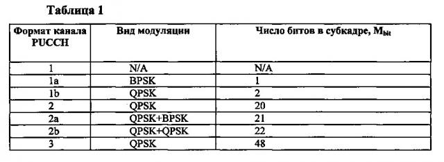 Способ периодической передачи информации о состоянии канала в системах с координированными многоточечными передачей и приемом (сомр) (патент 2610470)