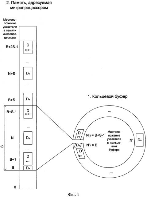 Способ адресации кольцевого буфера в памяти микропроцессора (патент 2598323)