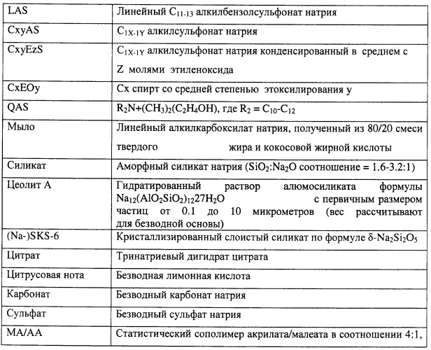 Чистящая и моющая композиция и способы её получения и применения (патент 2426774)