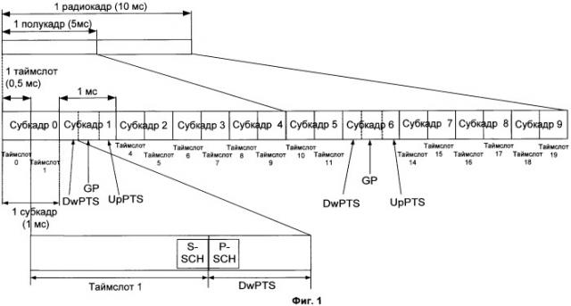 Способ передачи сигналов физического нисходящего канала управления в таймслоте dwpts (патент 2448416)