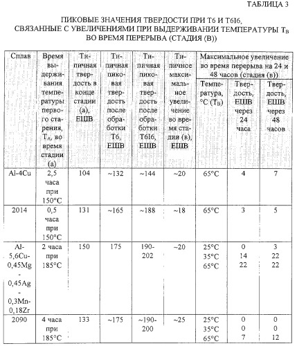 Термообработка сплавов алюминия, твердеющих при старении (патент 2266348)